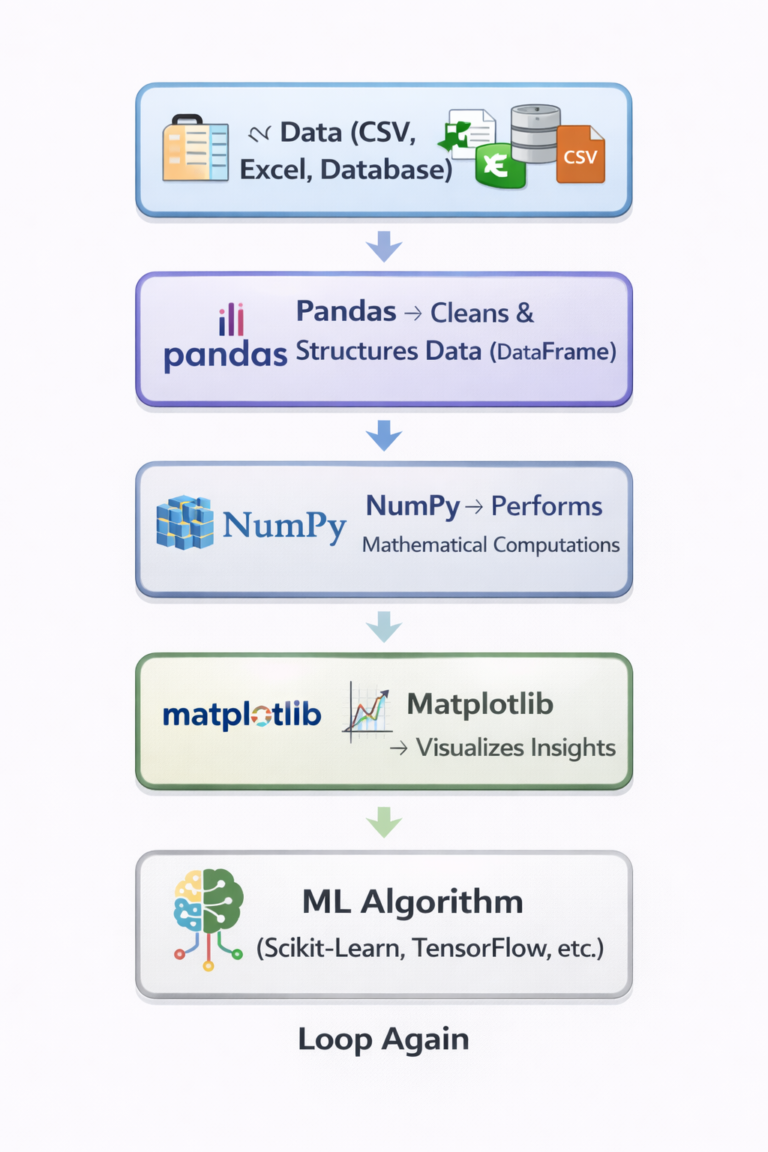 Python for Machine Learning: Pandas, NumPy & Matplotlib Guide