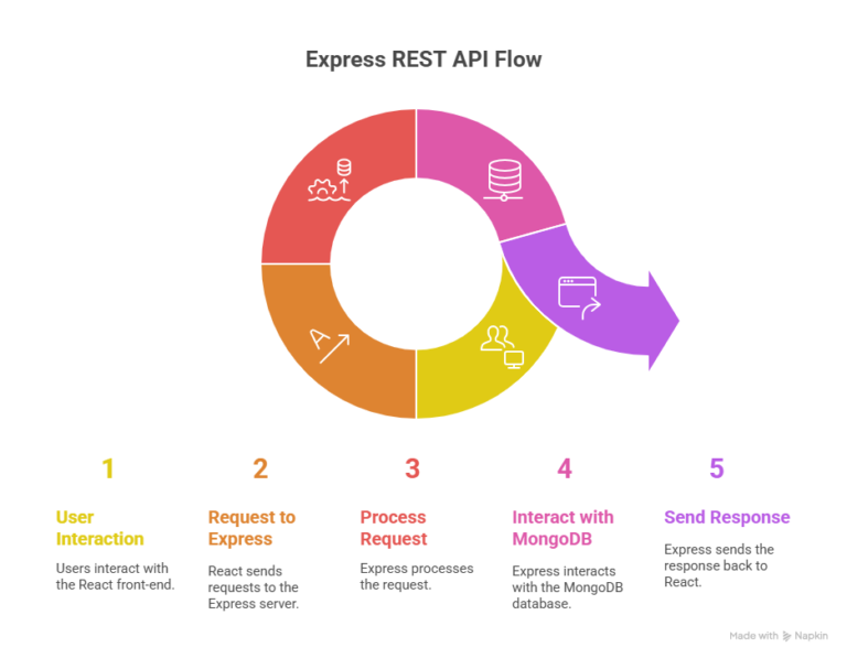 Day 12 – REST API Development in Express.js Step-by-Step - Curiosity | Blog